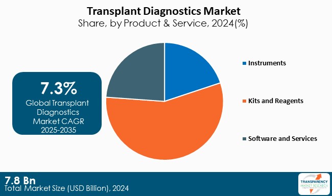 Transplant Diagnostics Market Share By Product And Service 2024